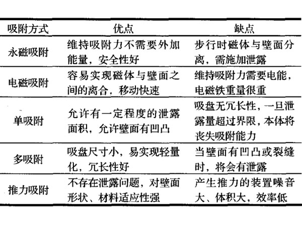 壁面移動(dòng)機(jī)器人吸附方式的研究現(xiàn)狀與發(fā)展